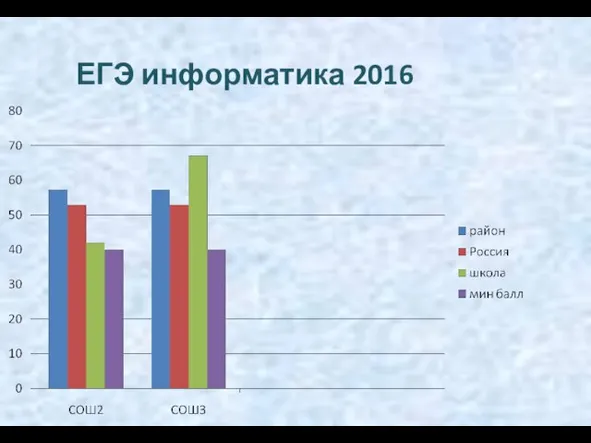 ЕГЭ информатика 2016