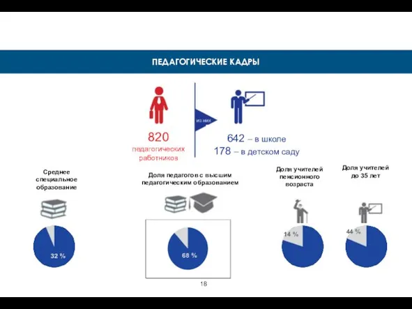 ПЕДАГОГИЧЕСКИЕ КАДРЫ 44 % 14 % Доля учителей пенсионного возраста Доля