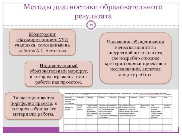 Методы диагностики образовательного результата Мониторинг сформированности УУД учащихся, основанный на работах