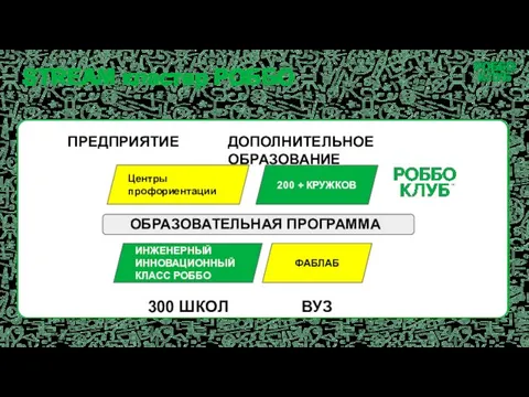 ПРЕДПРИЯТИЕ ДОПОЛНИТЕЛЬНОЕ ОБРАЗОВАНИЕ ФАБЛАБ 200 + КРУЖКОВ STREAM кластер РОББО 300