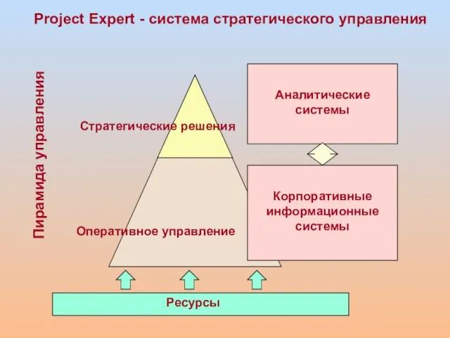 Пирамида управления Оперативное управление Стратегические решения Ресурсы Аналитические системы Корпоративные информационные