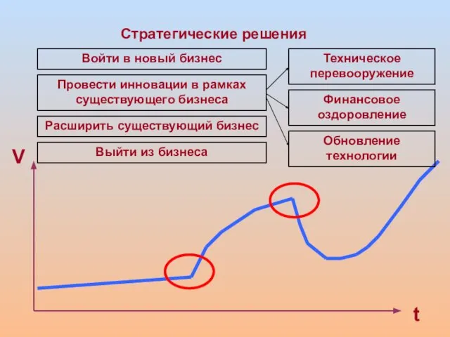 Стратегические решения Войти в новый бизнес Расширить существующий бизнес Провести инновации