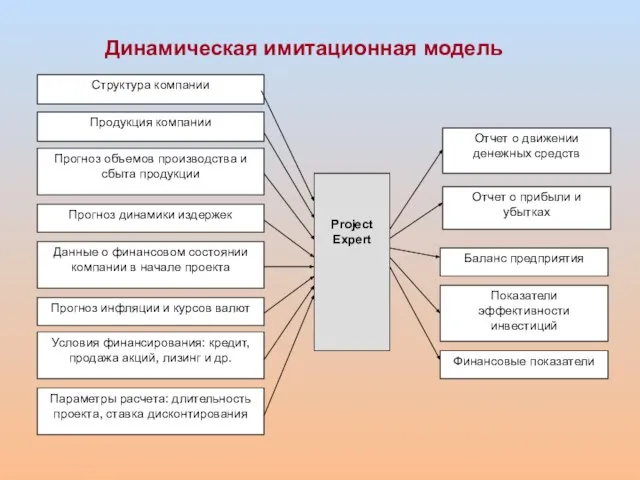 Динамическая имитационная модель Project Expert Прогноз объемов производства и сбыта продукции