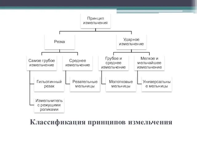 Классификация принципов измельчения