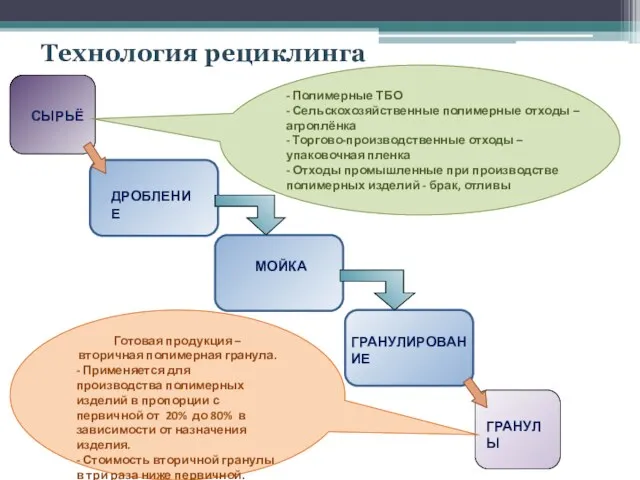 Технология рециклинга СЫРЬЁ ДРОБЛЕНИЕ МОЙКА ГРАНУЛИРОВАНИЕ ГРАНУЛЫ - Полимерные ТБО -