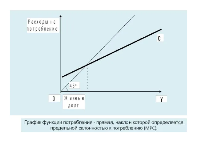 График функции потребления - прямая, наклон которой определяется предельной склонностью к потреблению (MPC).