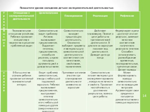 Показатели уровня овладения детьми экспериментальной деятельностью