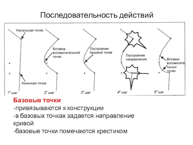 Последовательность действий Базовые точки -привязываются к конструкции -в базовых точках задается