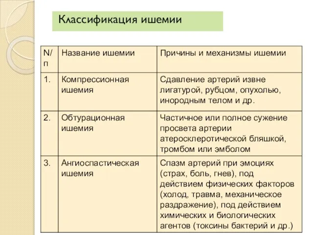 Классификация ишемии