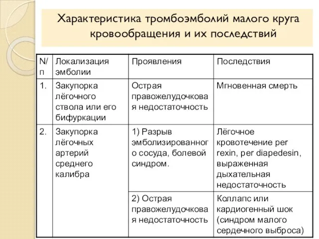 Характеристика тромбоэмболий малого круга кровообращения и их последствий