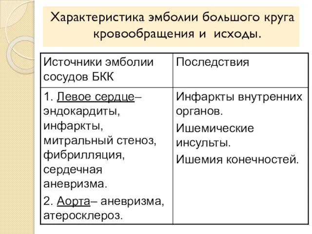 Характеристика эмболии большого круга кровообращения и исходы.