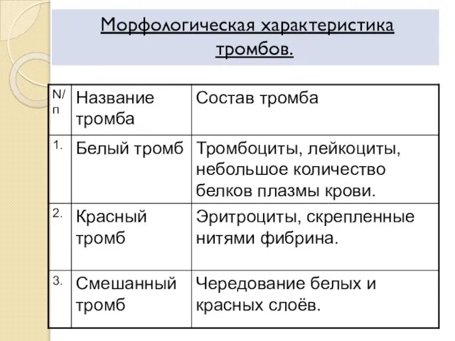 Морфологическая характеристика тромбов.