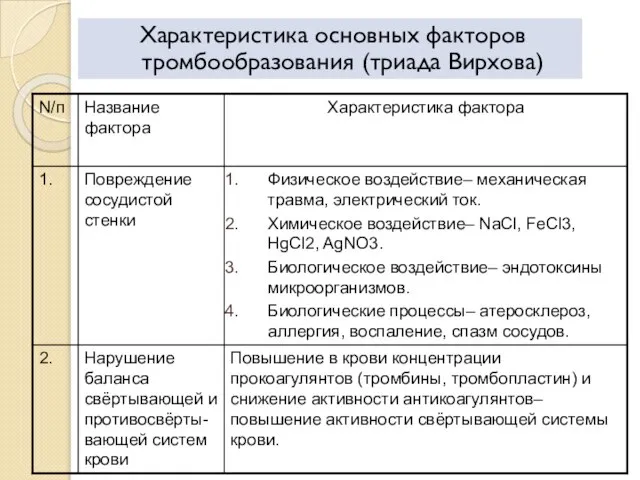 Характеристика основных факторов тромбообразования (триада Вирхова)