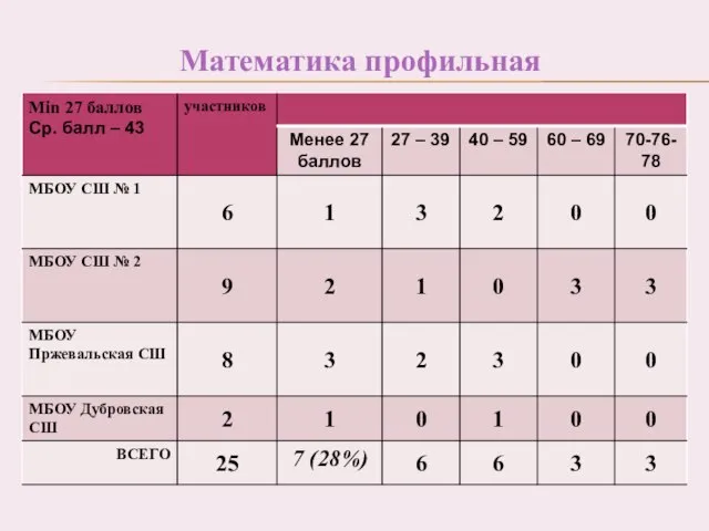 Математика профильная