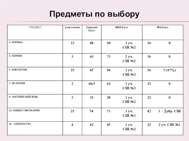 Предметы по выбору