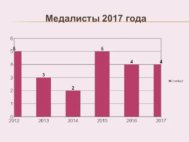 Медалисты 2017 года