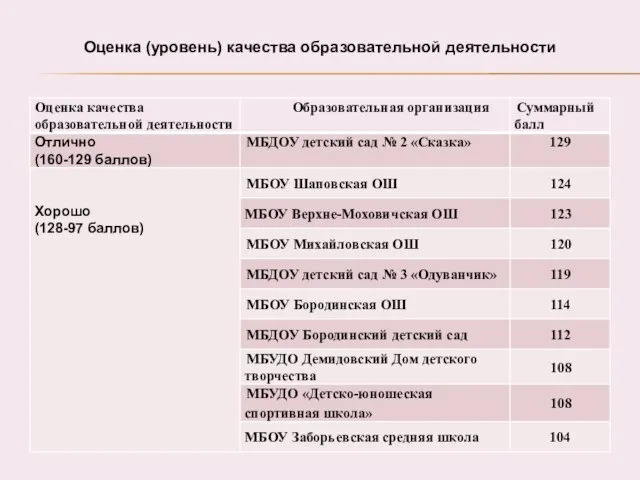 Оценка (уровень) качества образовательной деятельности