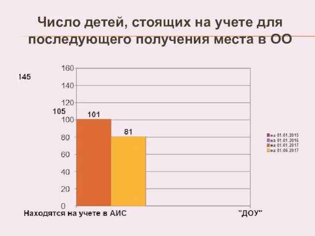 Число детей, стоящих на учете для последующего получения места в ОО