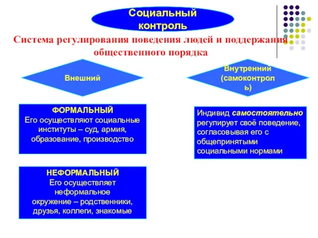 Социальный контроль Система регулирования поведения людей и поддержания общественного порядка Внешний