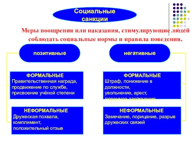 Социальные санкции Меры поощрения или наказания, стимулирующие людей соблюдать социальные нормы