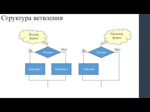 Условие Действие 1 Действие 2 Да Нет Условие Действие Да Нет