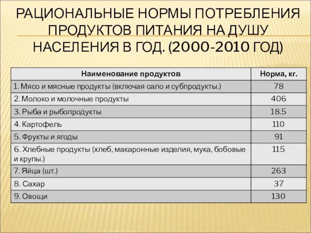 РАЦИОНАЛЬНЫЕ НОРМЫ ПОТРЕБЛЕНИЯ ПРОДУКТОВ ПИТАНИЯ НА ДУШУ НАСЕЛЕНИЯ В ГОД. (2000-2010 ГОД)