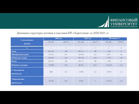 Динамика структуры активов и пассивов ИП «Харитонов» за 2020-2021 гг.