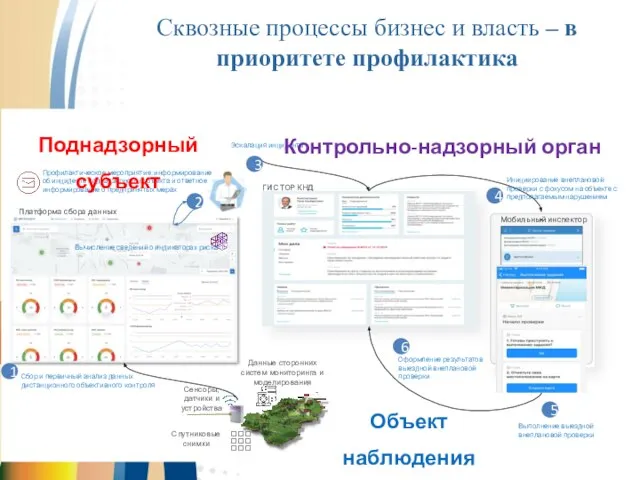 Сквозные процессы бизнес и власть – в приоритете профилактика Объект наблюдения