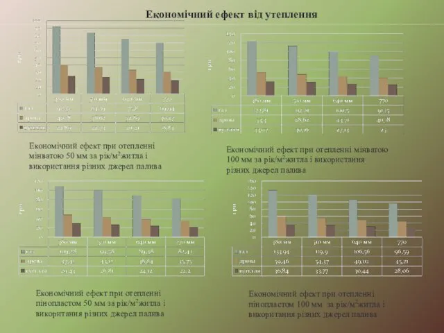 Економічний ефект від утеплення Економічний ефект при отепленні мінватою 50 мм