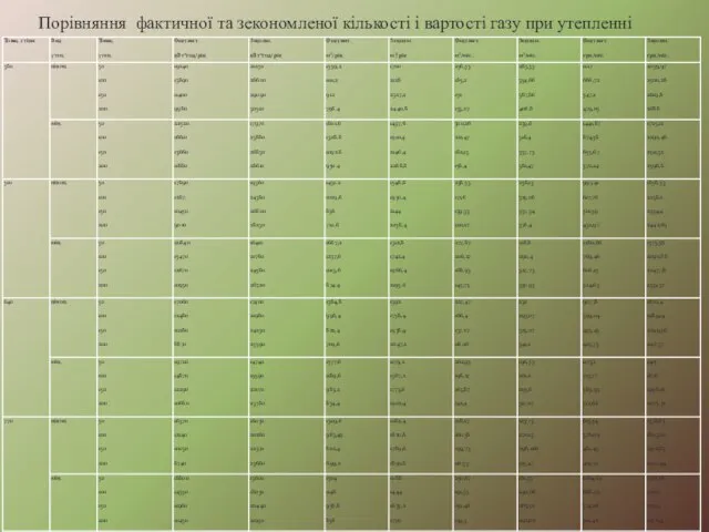 Порівняння фактичної та зекономленої кількості і вартості газу при утепленні