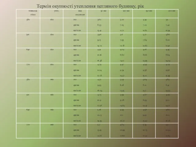 Термін окупності утеплення цегляного будинку, рік