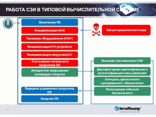 РАБОТА СЗИ В ТИПОВОЙ ВЫЧИСЛИТЕЛЬНОЙ СИСТЕМЕ Включение ПК Инициализация BIOS Проверка