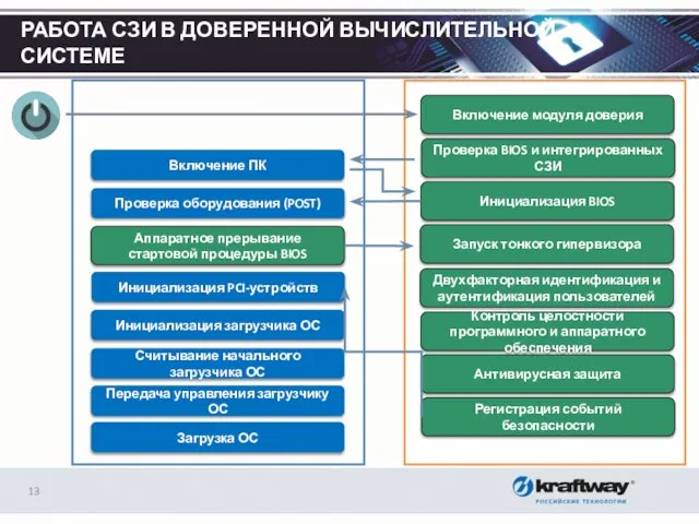 РАБОТА СЗИ В ДОВЕРЕННОЙ ВЫЧИСЛИТЕЛЬНОЙ СИСТЕМЕ Включение ПК0 Проверка оборудования (POST)