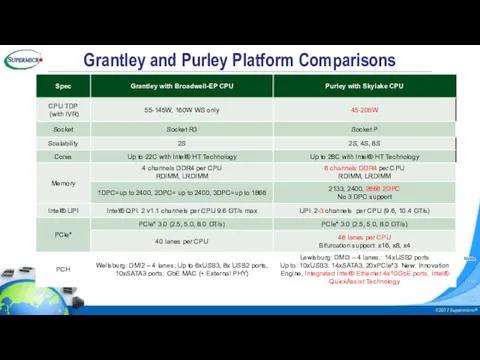 Grantley and Purley Platform Comparisons