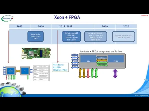 Confidential Xeon + FPGA 2015 2016 2017 2018 2019 2020 Broadwell