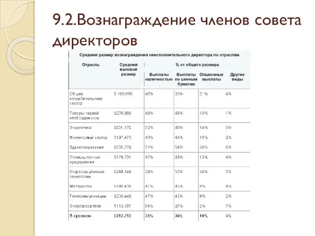 9.2.Вознаграждение членов совета директоров