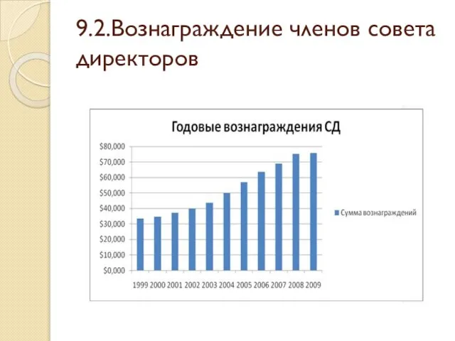 9.2.Вознаграждение членов совета директоров