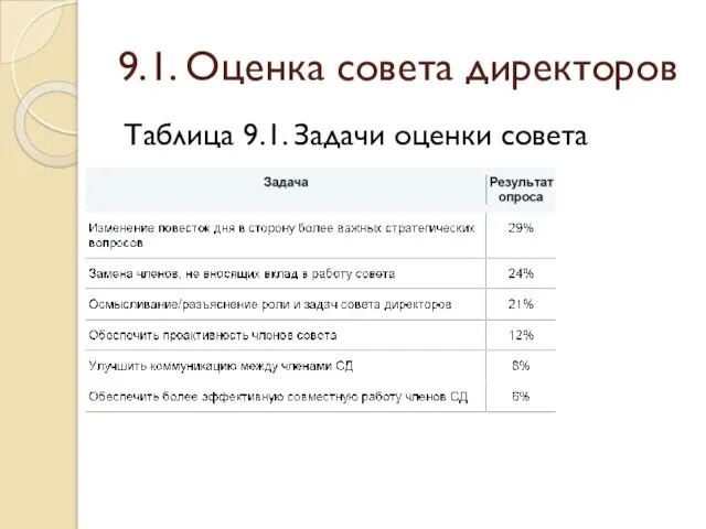 9.1. Оценка совета директоров Таблица 9.1. Задачи оценки совета директоров