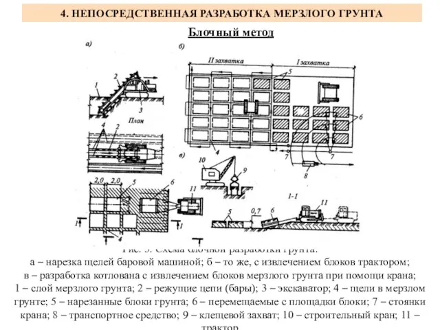 4. НЕПОСРЕДСТВЕННАЯ РАЗРАБОТКА МЕРЗЛОГО ГРУНТА Рис. 5. Схема блочной разработки грунта: