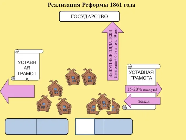 УСТАВНАЯ ГРАМОТА Реализация Реформы 1861 года ГОСУДАРСТВО 15-20% выкупа земля УСТАВНАЯ