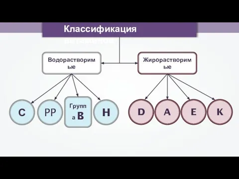 Классификация витаминов Водорастворимые Жирорастворимые С PP H Группа B D A K E