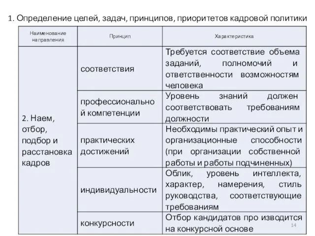 1. Определение целей, задач, принципов, приоритетов кадровой политики