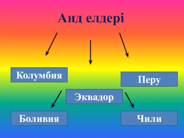 Анд елдері Колумбия Боливия Перу Чили Эквадор