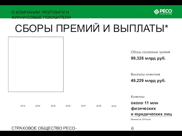 СТРАХОВОЕ ОБЩЕСТВО РЕСО-ГАРАНТИЯ • ОСНОВАНО В 1991 ГОДУ СБОРЫ ПРЕМИЙ И