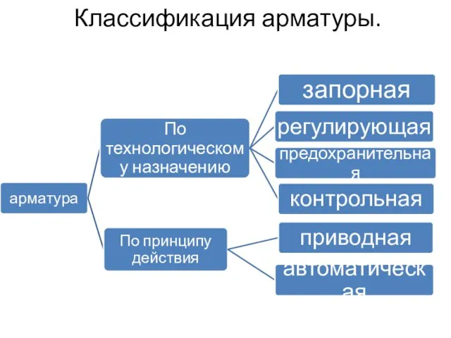 Классификация арматуры.