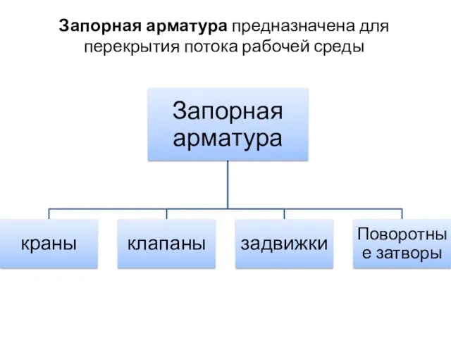 Запорная арматура предназначена для перекрытия потока рабочей среды