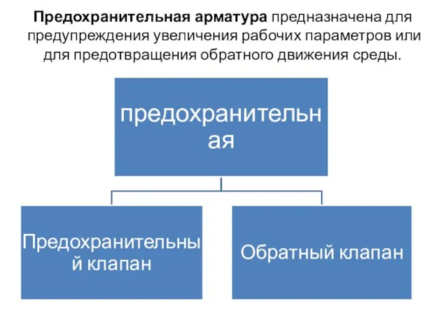 Предохранительная арматура предназначена для предупреждения увеличения рабочих параметров или для предотвращения обратного движения среды.