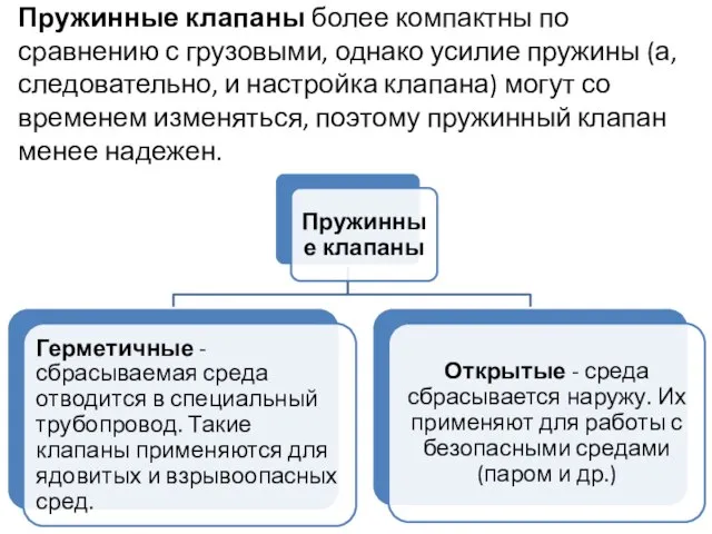 Пружинные клапаны более компактны по сравнению с грузовыми, однако усилие пружины