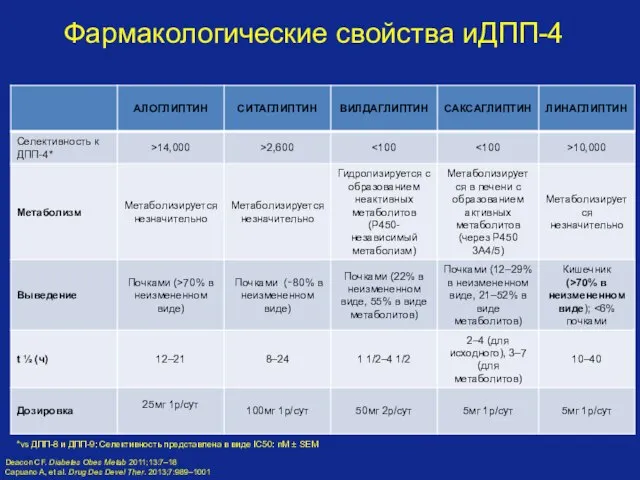 Фармакологические свойства иДПП-4 *vs ДПП-8 и ДПП-9; Селективность представлена в виде