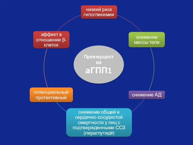 Преимущества аГПП1